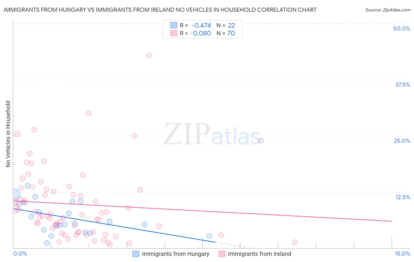 Immigrants from Hungary vs Immigrants from Ireland No Vehicles in Household