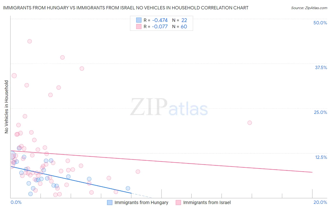 Immigrants from Hungary vs Immigrants from Israel No Vehicles in Household
