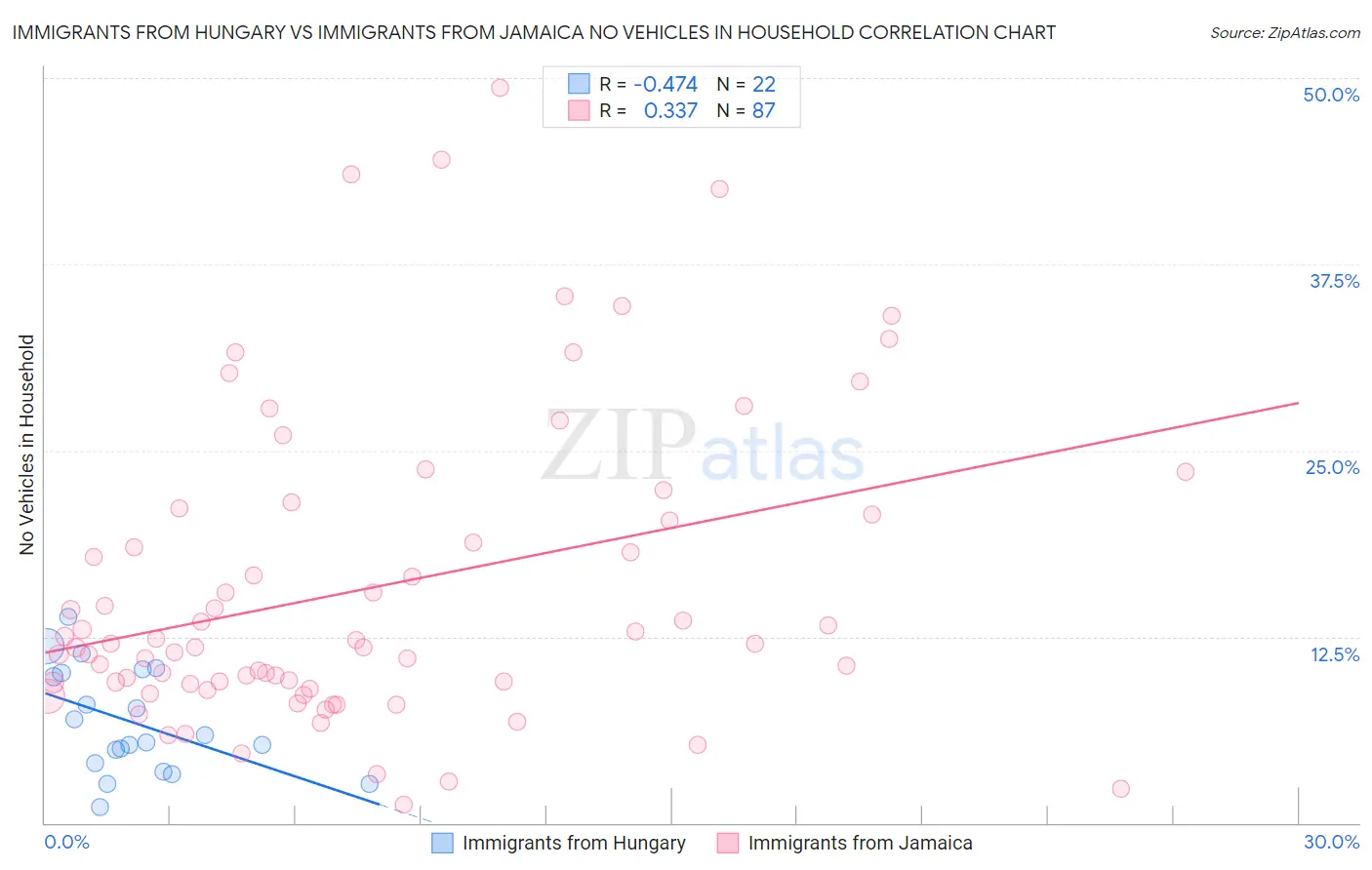 Immigrants from Hungary vs Immigrants from Jamaica No Vehicles in Household