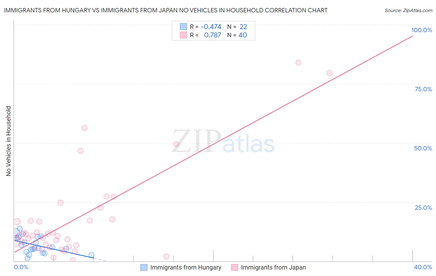 Immigrants from Hungary vs Immigrants from Japan No Vehicles in Household