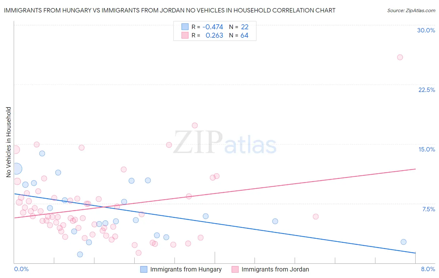 Immigrants from Hungary vs Immigrants from Jordan No Vehicles in Household