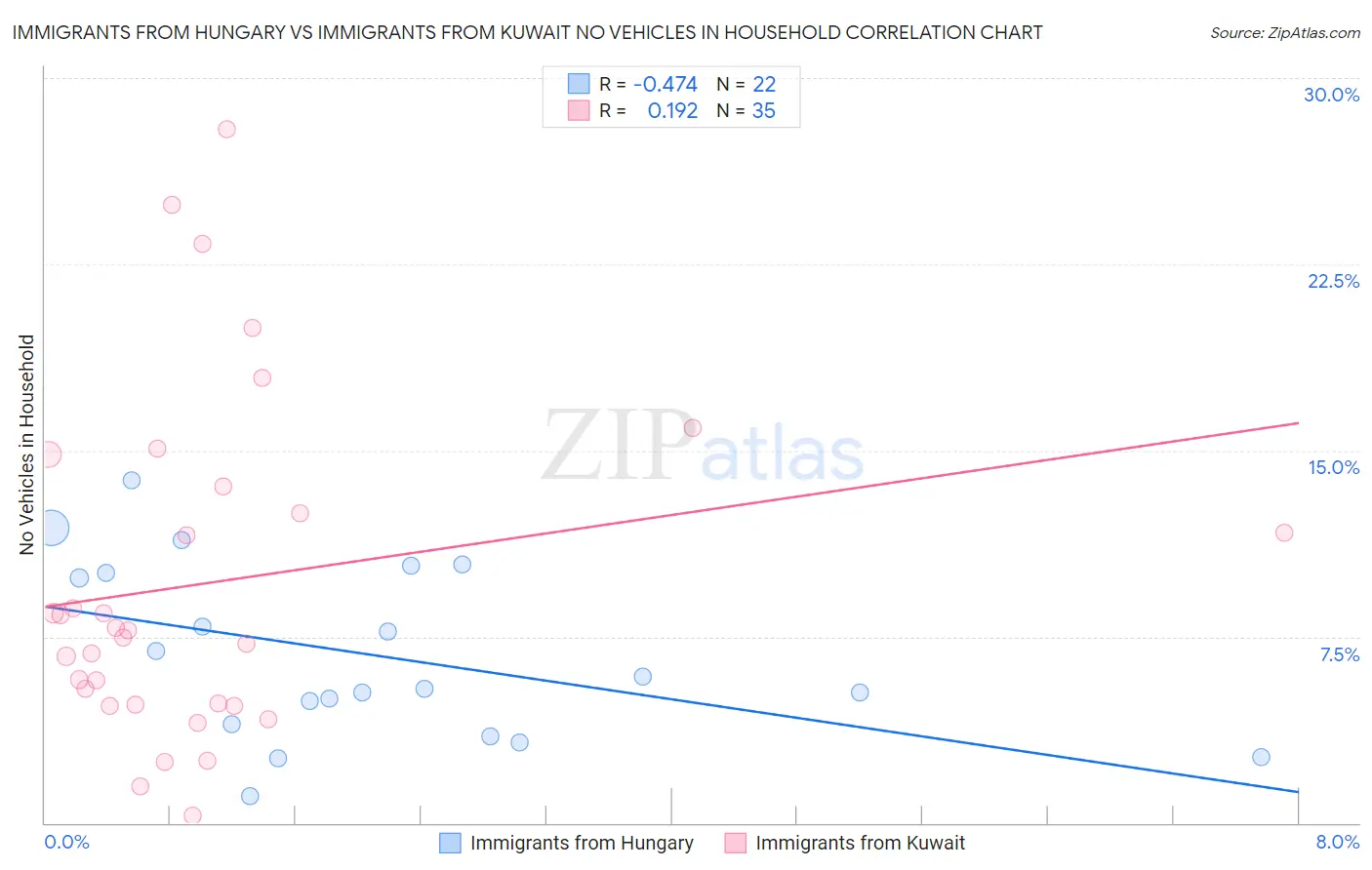 Immigrants from Hungary vs Immigrants from Kuwait No Vehicles in Household