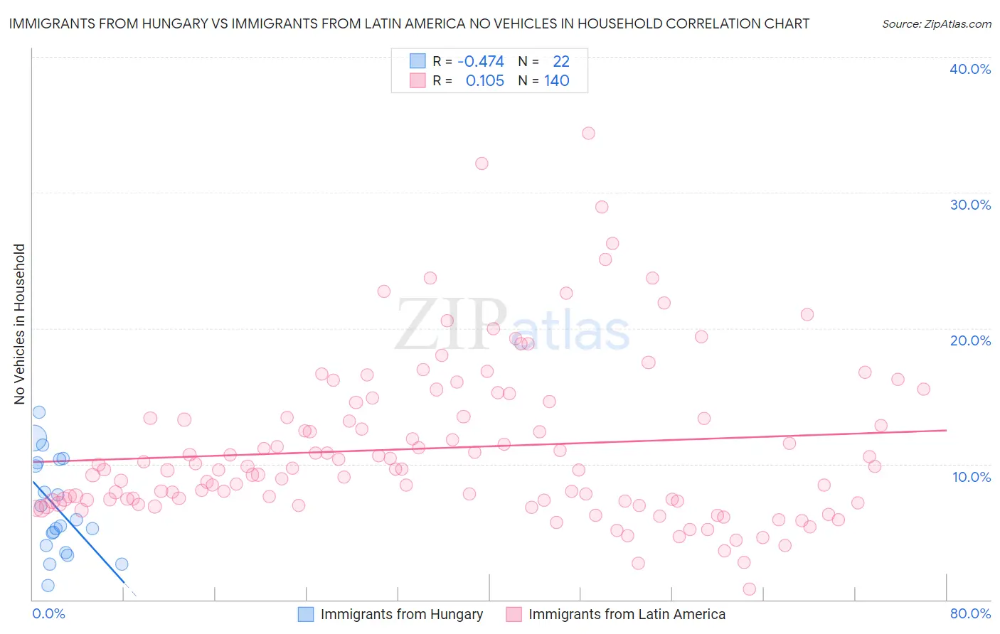 Immigrants from Hungary vs Immigrants from Latin America No Vehicles in Household