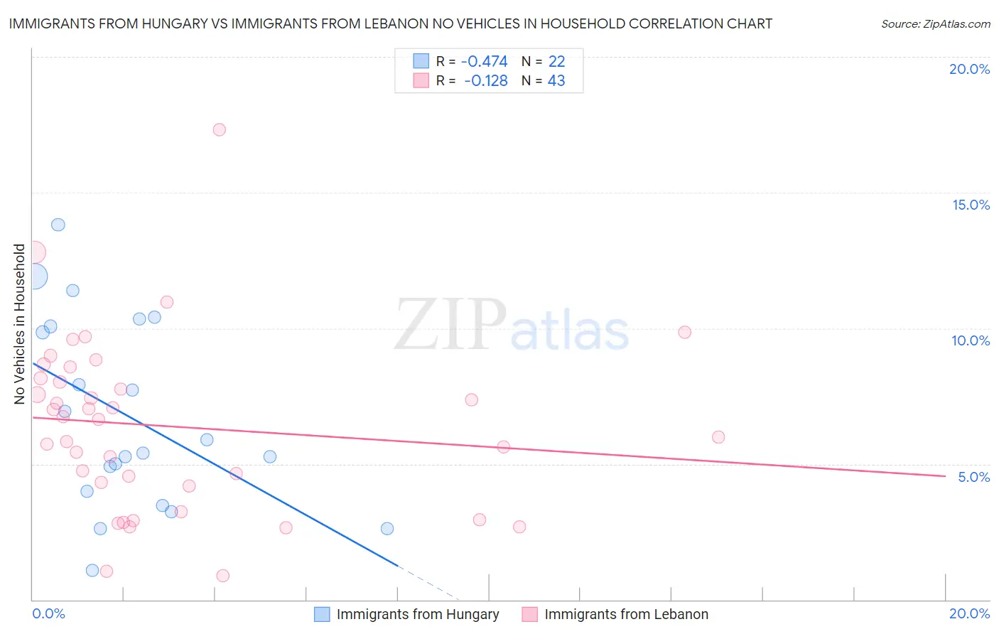 Immigrants from Hungary vs Immigrants from Lebanon No Vehicles in Household