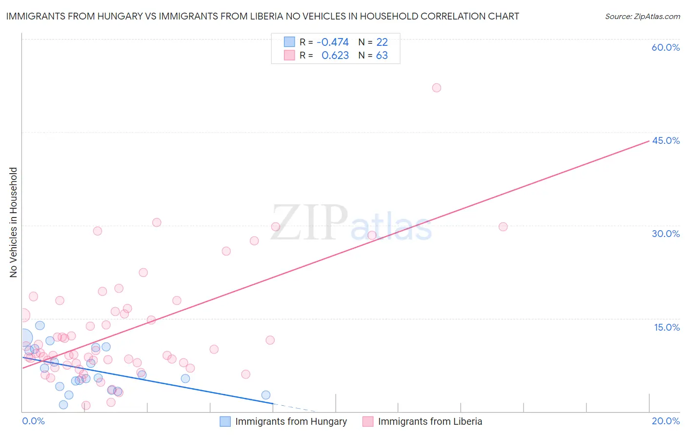 Immigrants from Hungary vs Immigrants from Liberia No Vehicles in Household