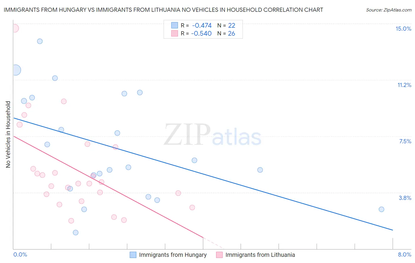 Immigrants from Hungary vs Immigrants from Lithuania No Vehicles in Household