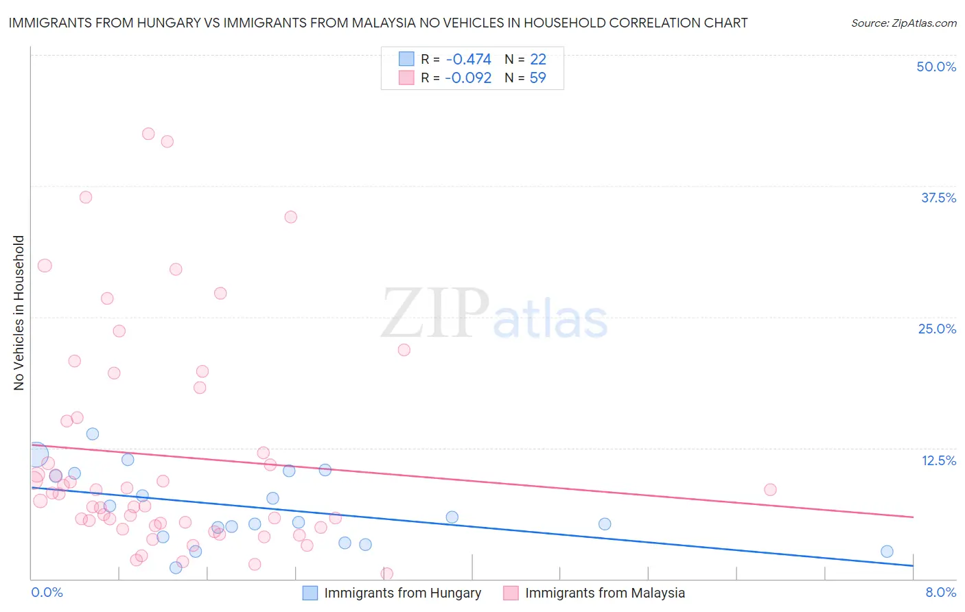 Immigrants from Hungary vs Immigrants from Malaysia No Vehicles in Household