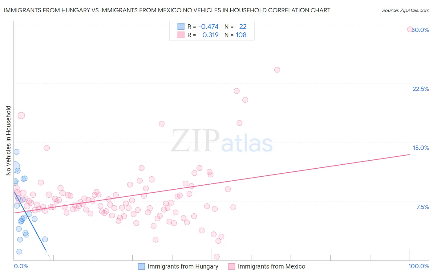 Immigrants from Hungary vs Immigrants from Mexico No Vehicles in Household