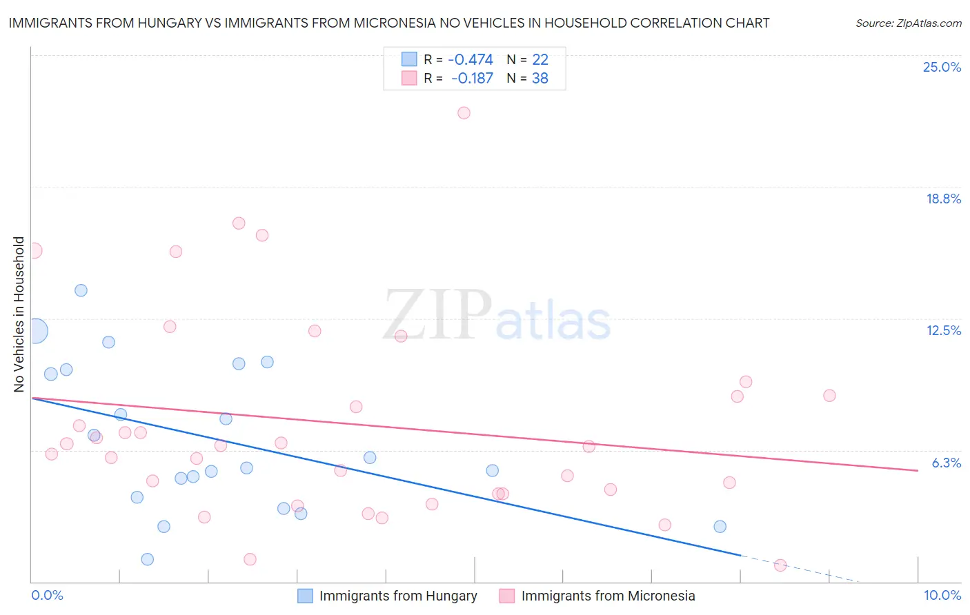 Immigrants from Hungary vs Immigrants from Micronesia No Vehicles in Household
