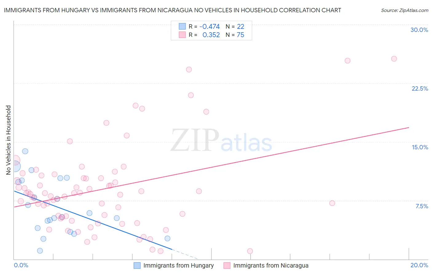 Immigrants from Hungary vs Immigrants from Nicaragua No Vehicles in Household