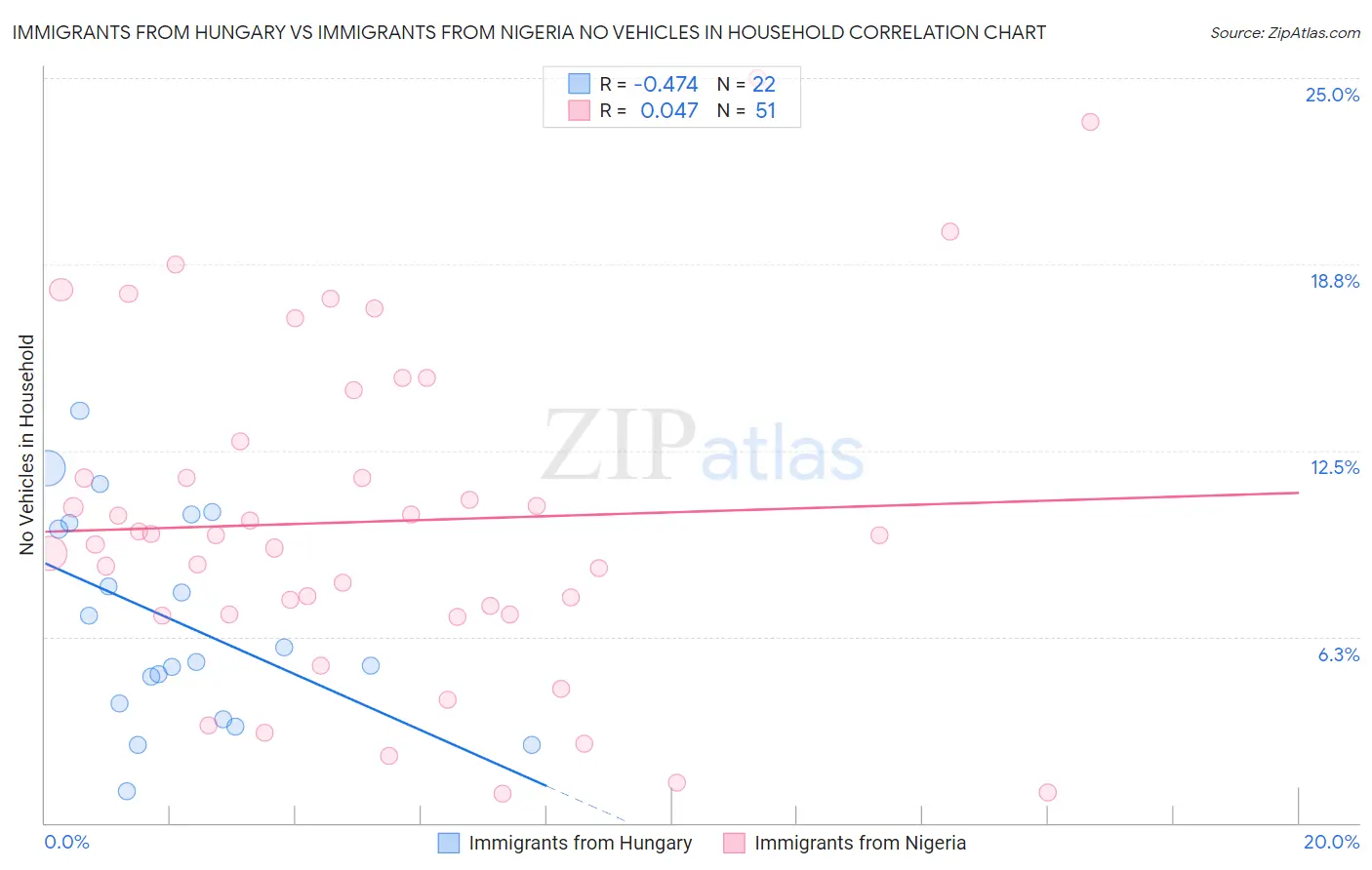 Immigrants from Hungary vs Immigrants from Nigeria No Vehicles in Household