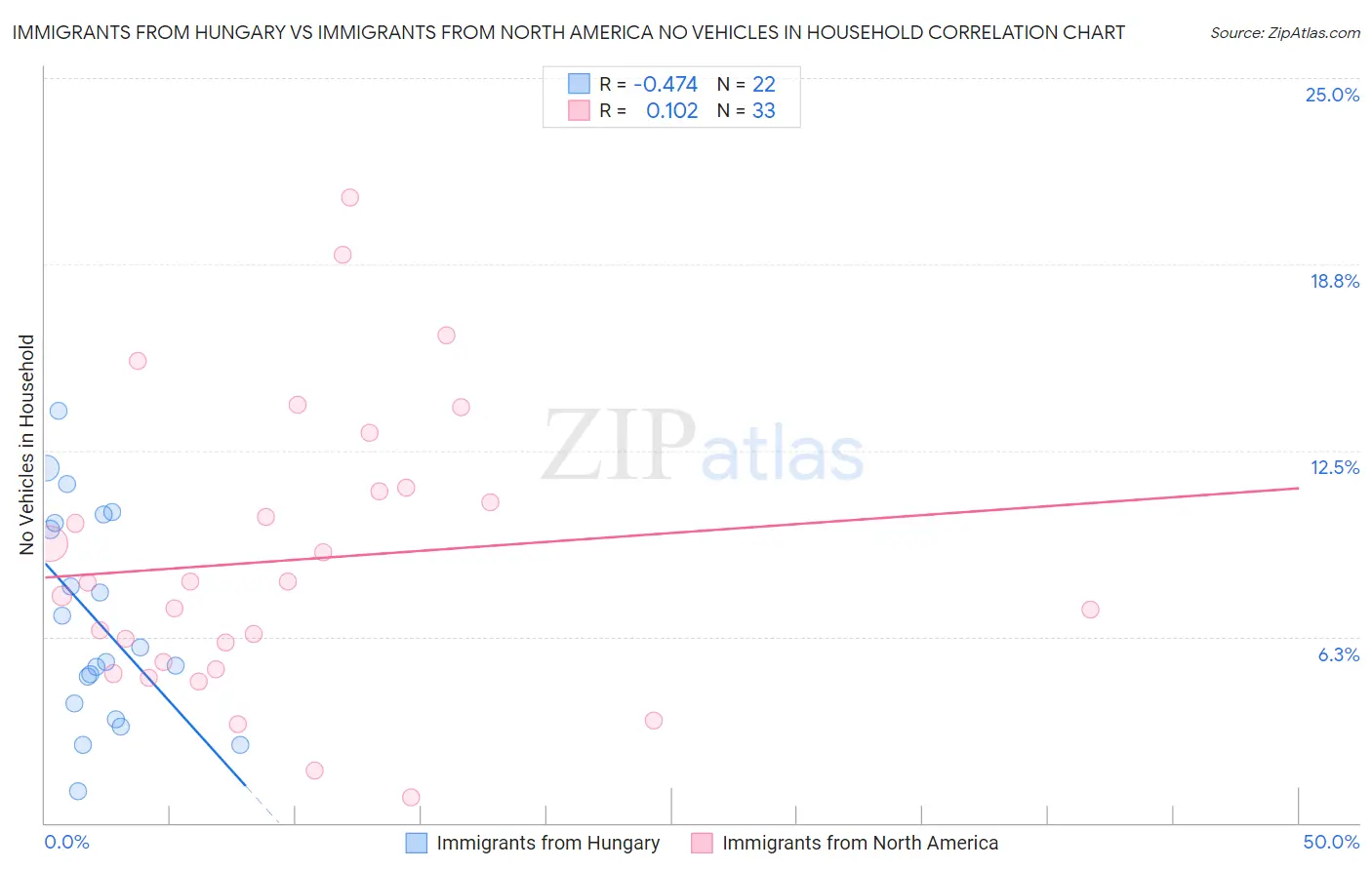 Immigrants from Hungary vs Immigrants from North America No Vehicles in Household