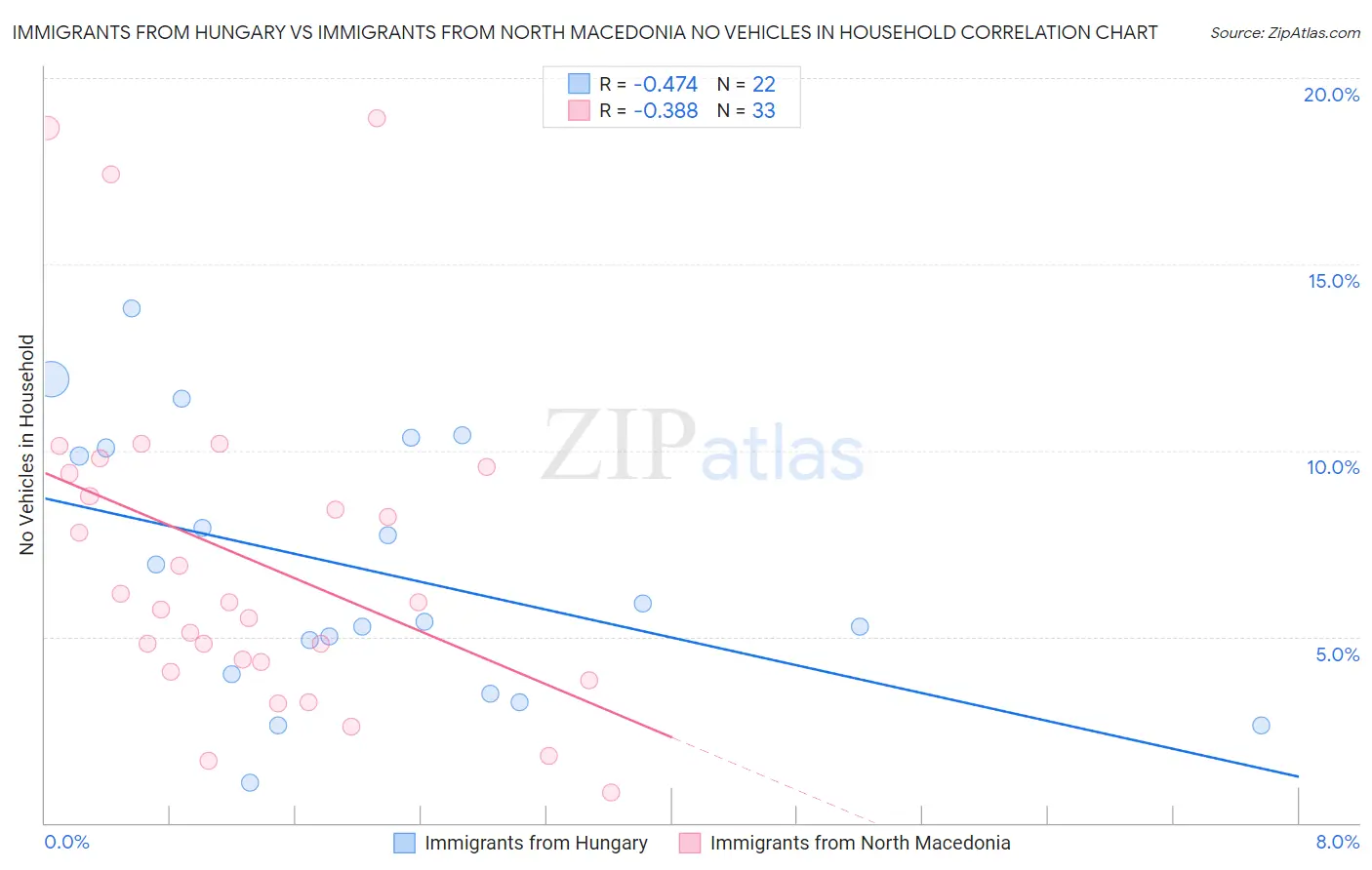 Immigrants from Hungary vs Immigrants from North Macedonia No Vehicles in Household
