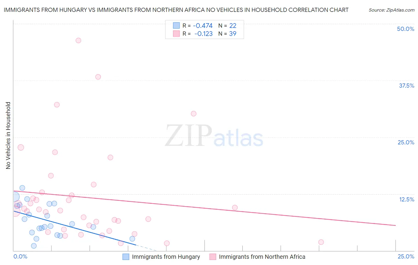 Immigrants from Hungary vs Immigrants from Northern Africa No Vehicles in Household