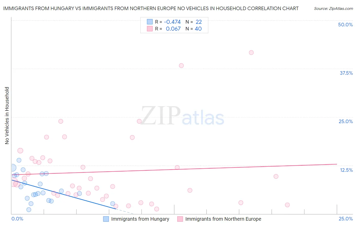 Immigrants from Hungary vs Immigrants from Northern Europe No Vehicles in Household
