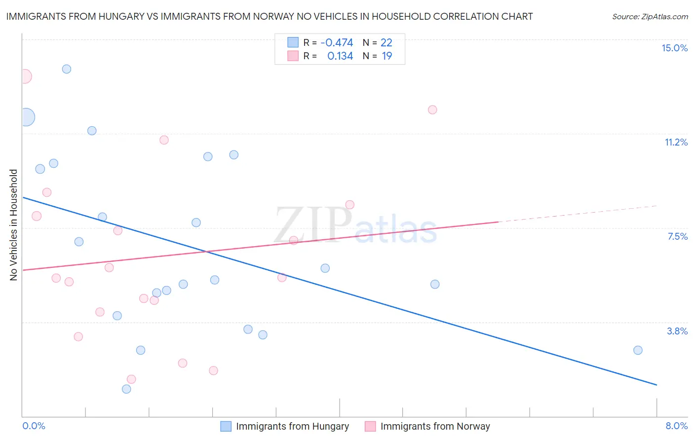 Immigrants from Hungary vs Immigrants from Norway No Vehicles in Household