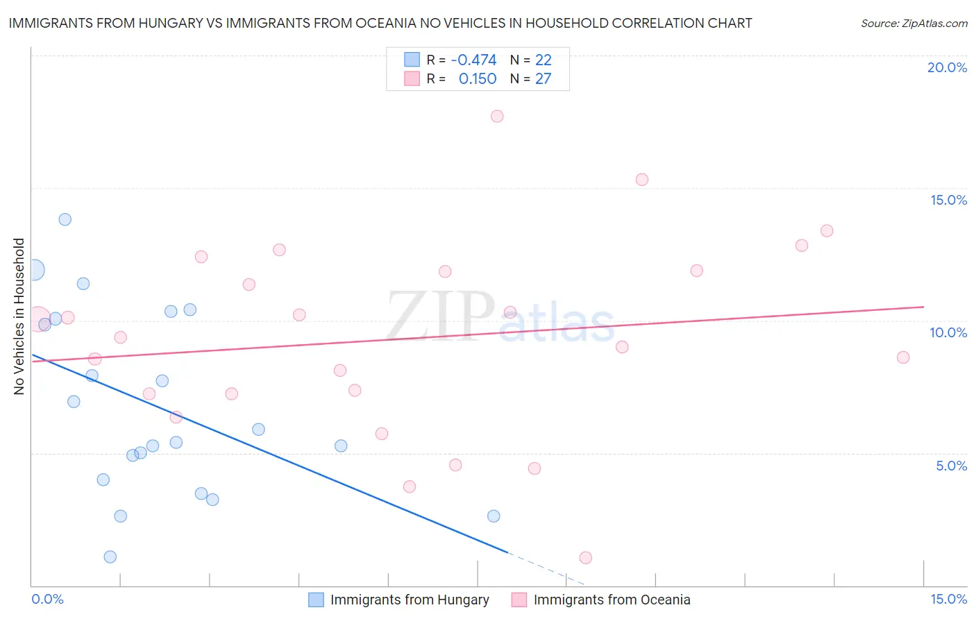 Immigrants from Hungary vs Immigrants from Oceania No Vehicles in Household