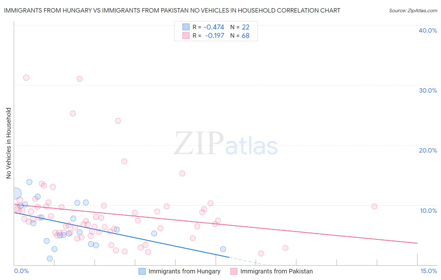 Immigrants from Hungary vs Immigrants from Pakistan No Vehicles in Household