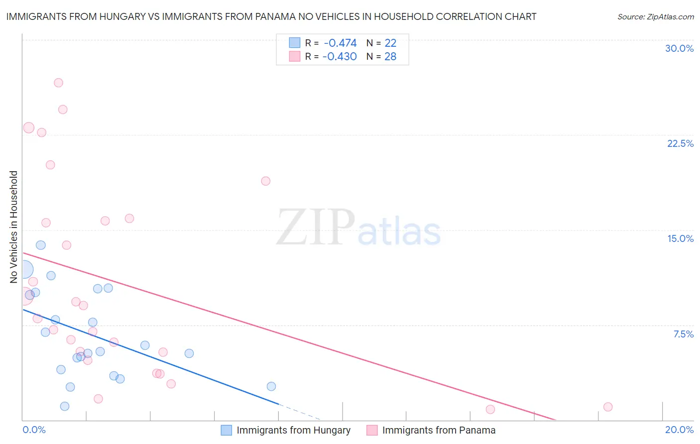 Immigrants from Hungary vs Immigrants from Panama No Vehicles in Household