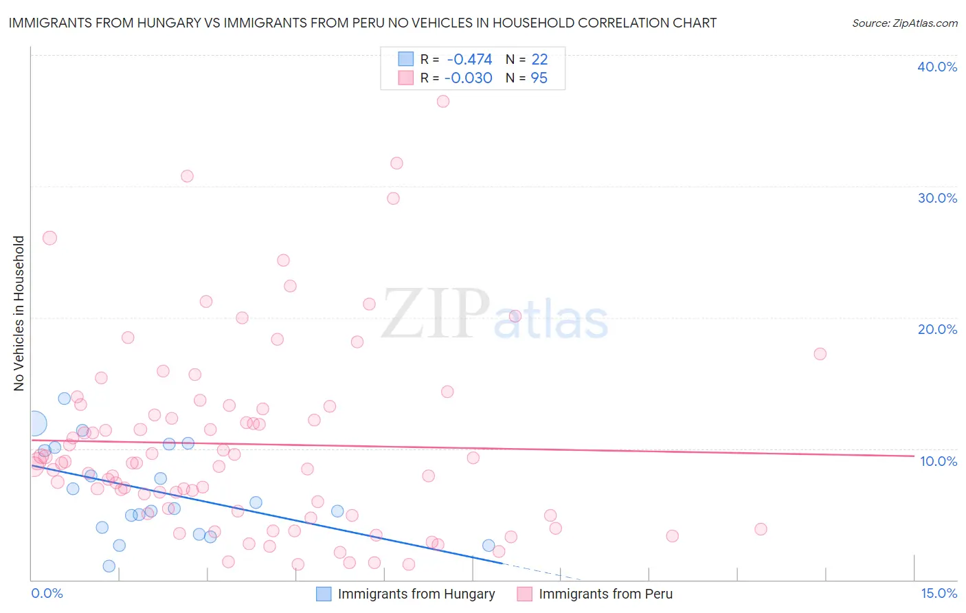 Immigrants from Hungary vs Immigrants from Peru No Vehicles in Household