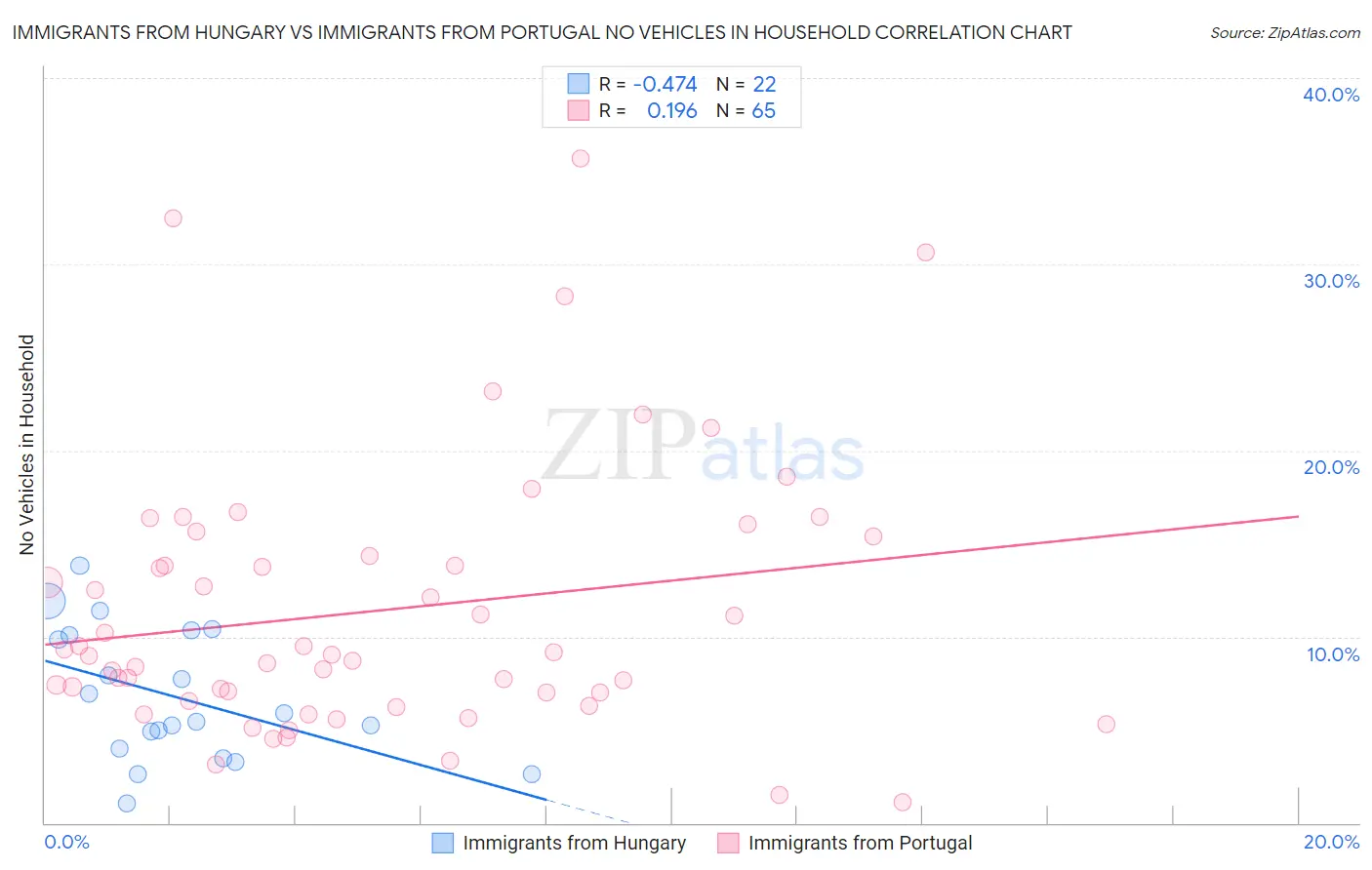 Immigrants from Hungary vs Immigrants from Portugal No Vehicles in Household