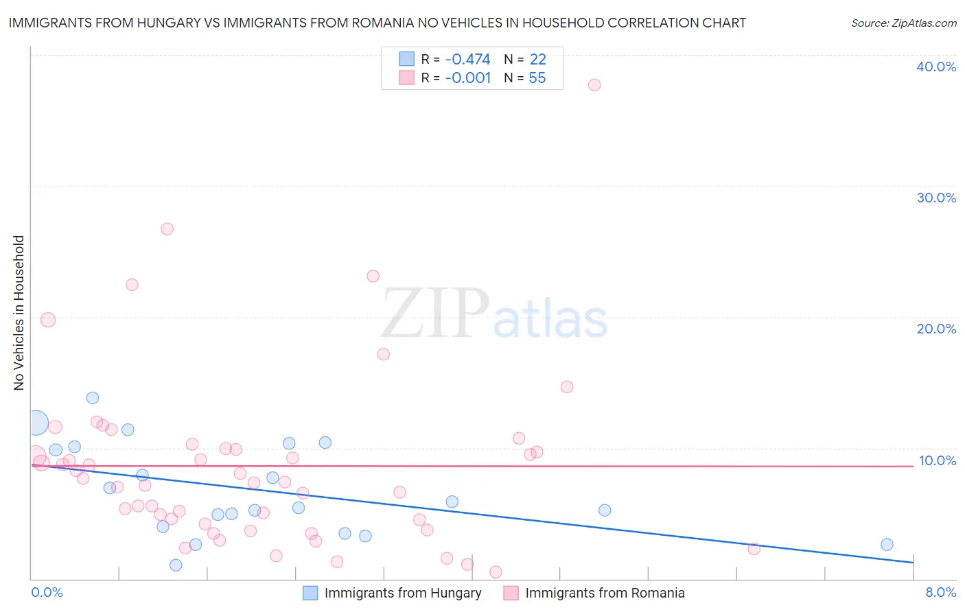 Immigrants from Hungary vs Immigrants from Romania No Vehicles in Household