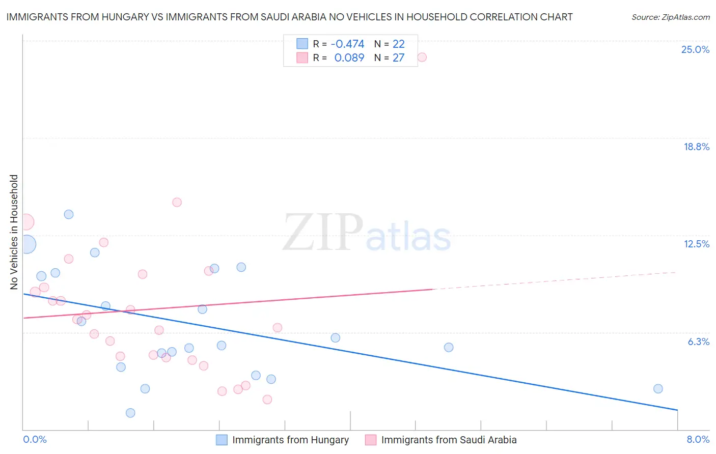 Immigrants from Hungary vs Immigrants from Saudi Arabia No Vehicles in Household