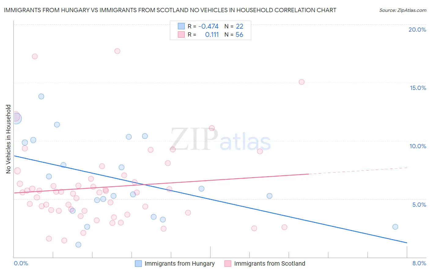 Immigrants from Hungary vs Immigrants from Scotland No Vehicles in Household