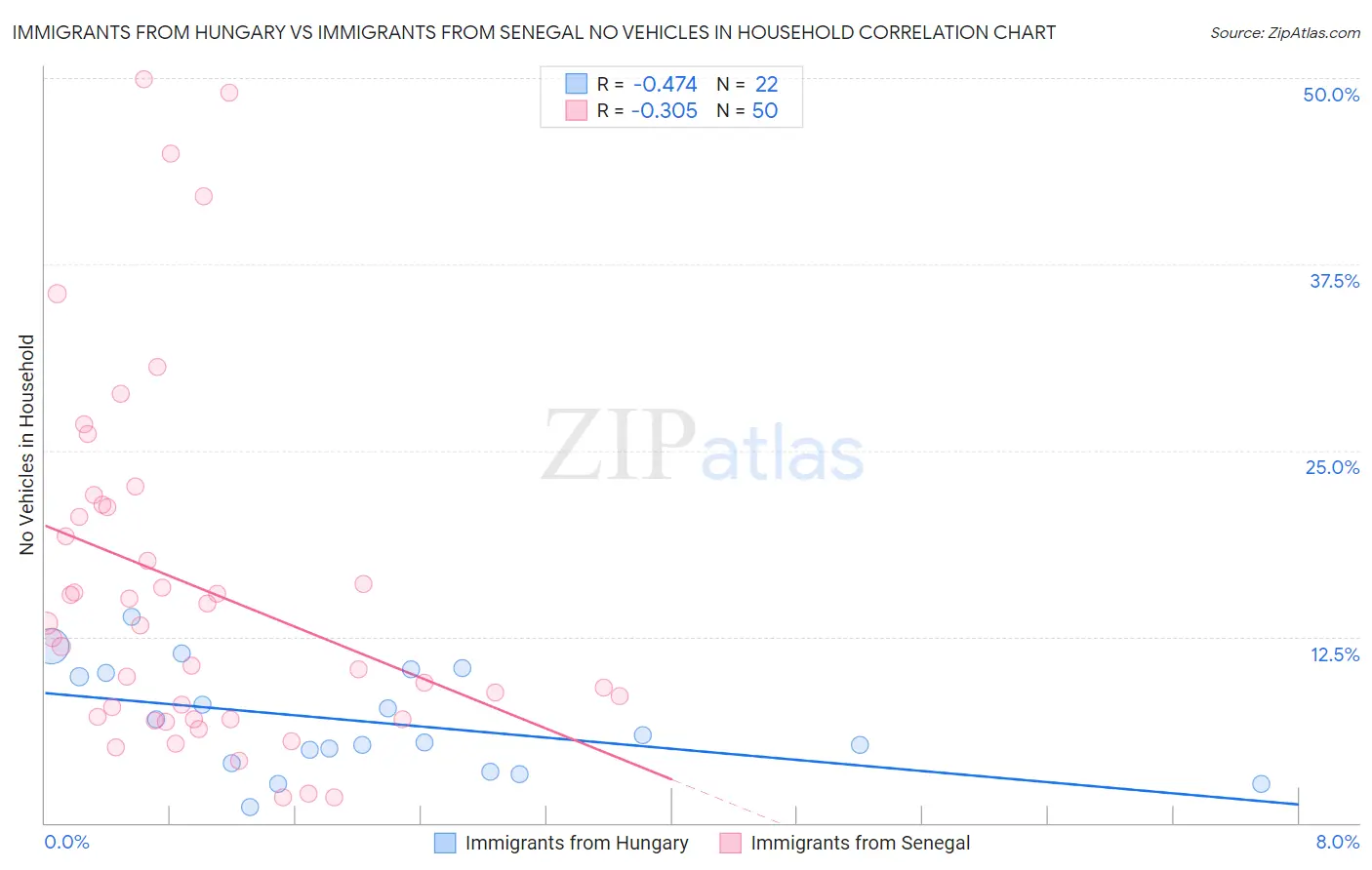 Immigrants from Hungary vs Immigrants from Senegal No Vehicles in Household