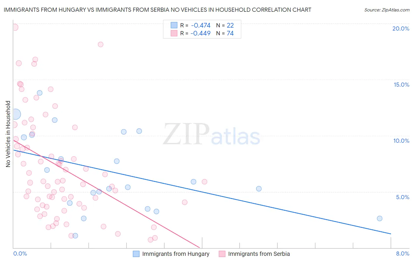 Immigrants from Hungary vs Immigrants from Serbia No Vehicles in Household