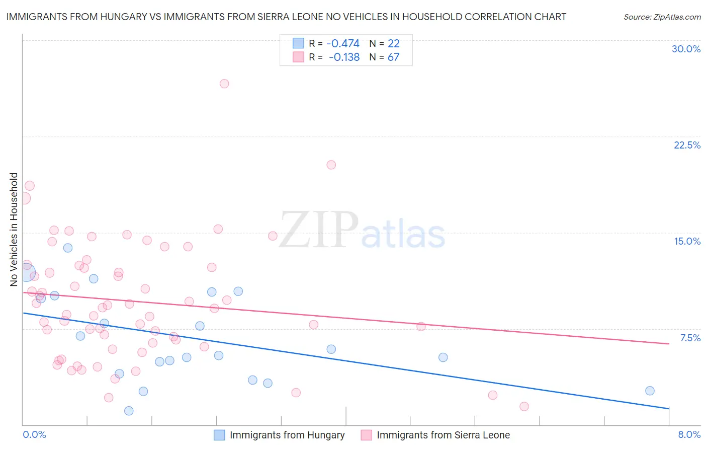 Immigrants from Hungary vs Immigrants from Sierra Leone No Vehicles in Household