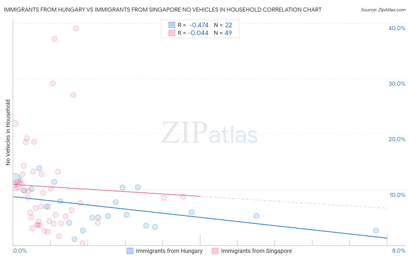 Immigrants from Hungary vs Immigrants from Singapore No Vehicles in Household