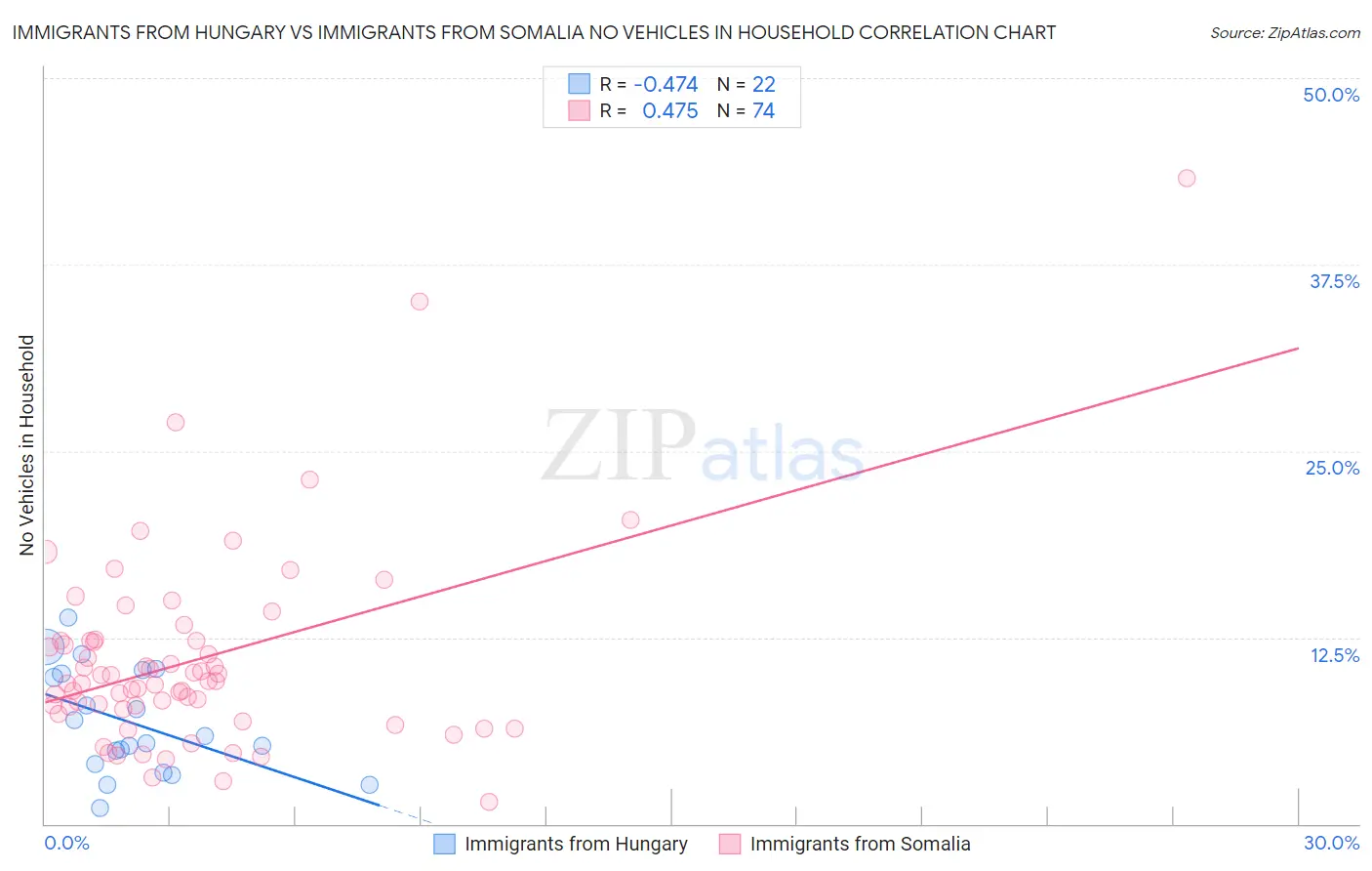 Immigrants from Hungary vs Immigrants from Somalia No Vehicles in Household