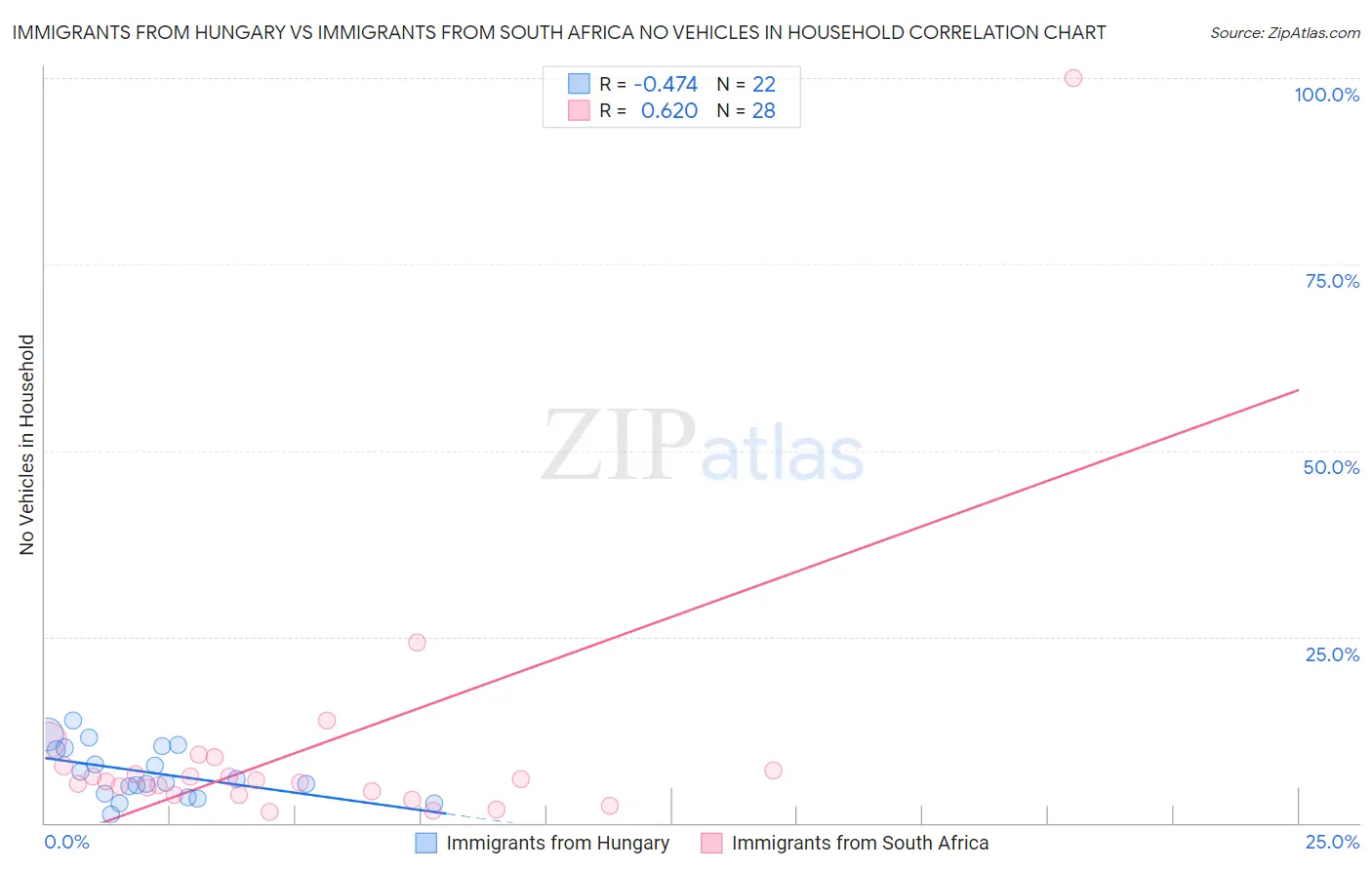 Immigrants from Hungary vs Immigrants from South Africa No Vehicles in Household