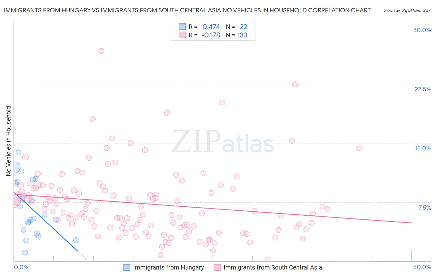 Immigrants from Hungary vs Immigrants from South Central Asia No Vehicles in Household