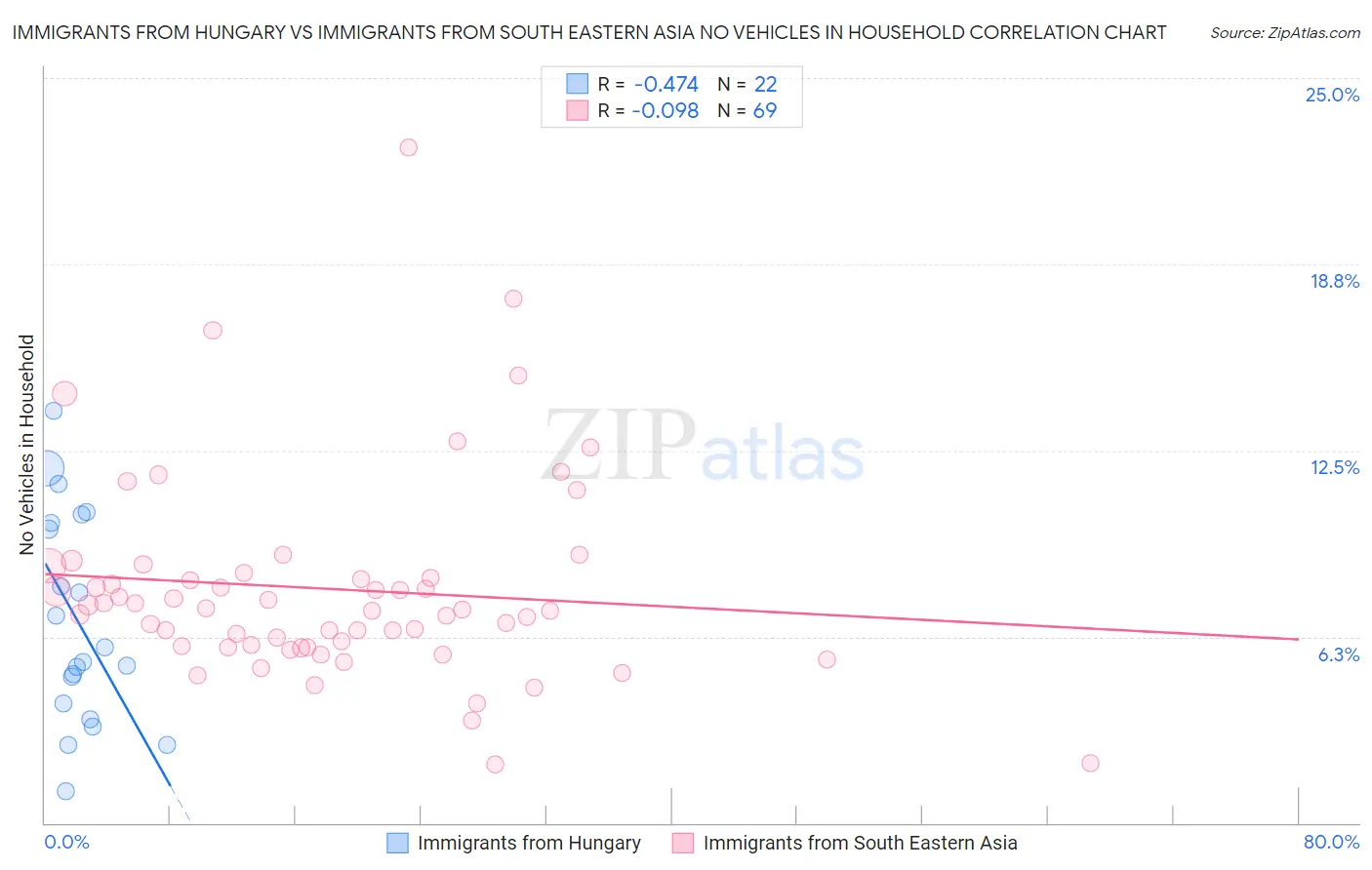 Immigrants from Hungary vs Immigrants from South Eastern Asia No Vehicles in Household