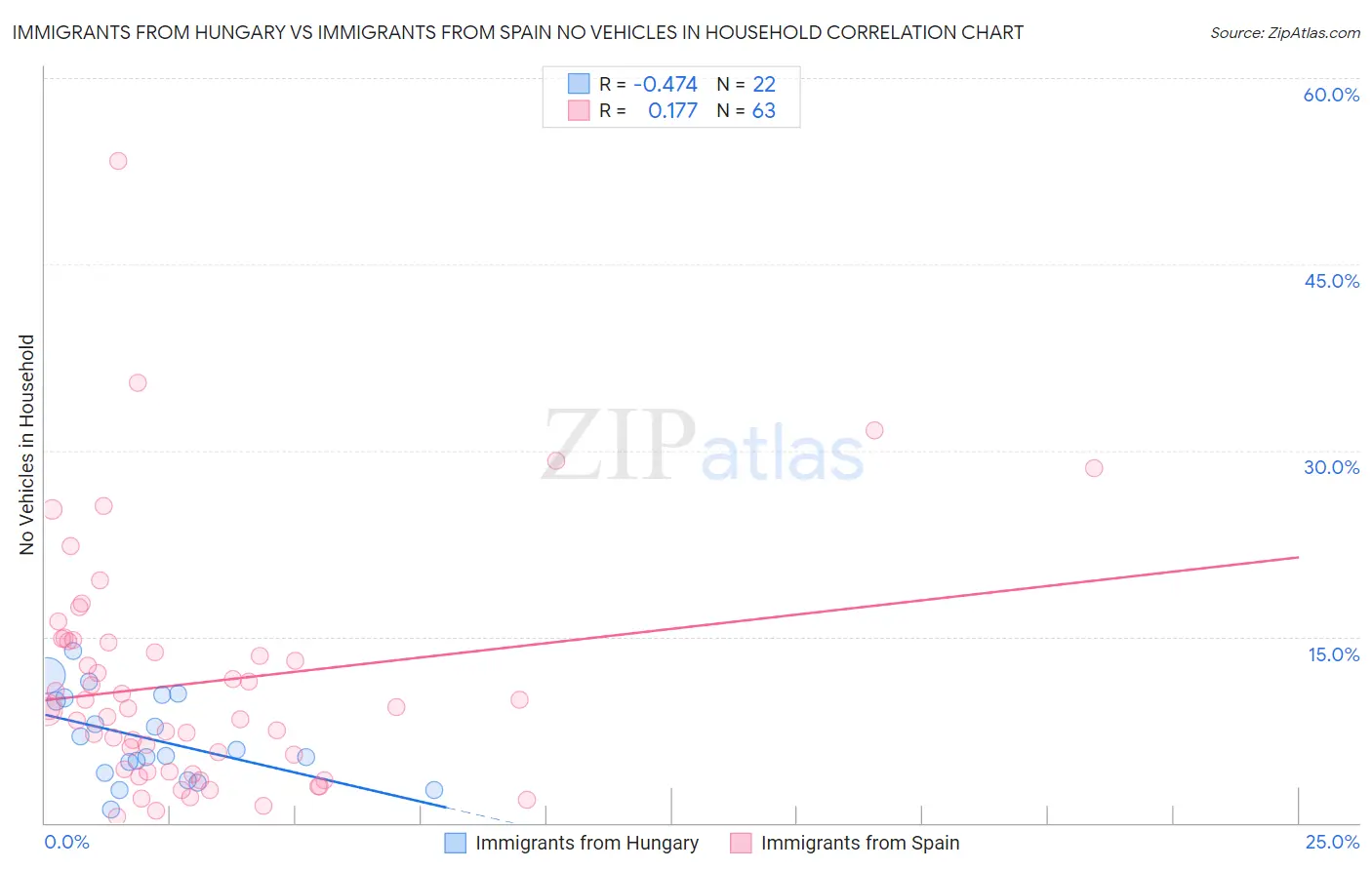 Immigrants from Hungary vs Immigrants from Spain No Vehicles in Household
