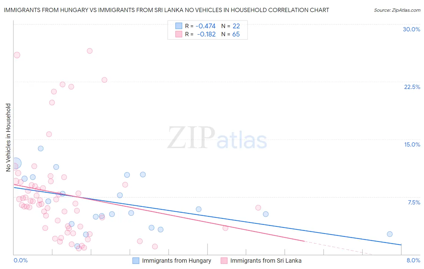 Immigrants from Hungary vs Immigrants from Sri Lanka No Vehicles in Household