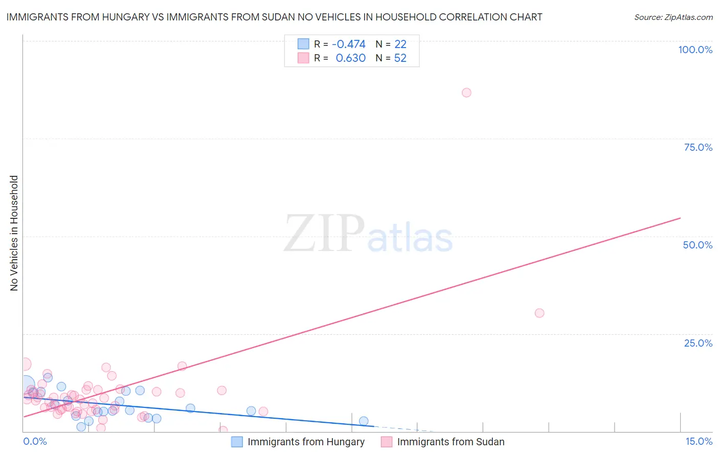 Immigrants from Hungary vs Immigrants from Sudan No Vehicles in Household