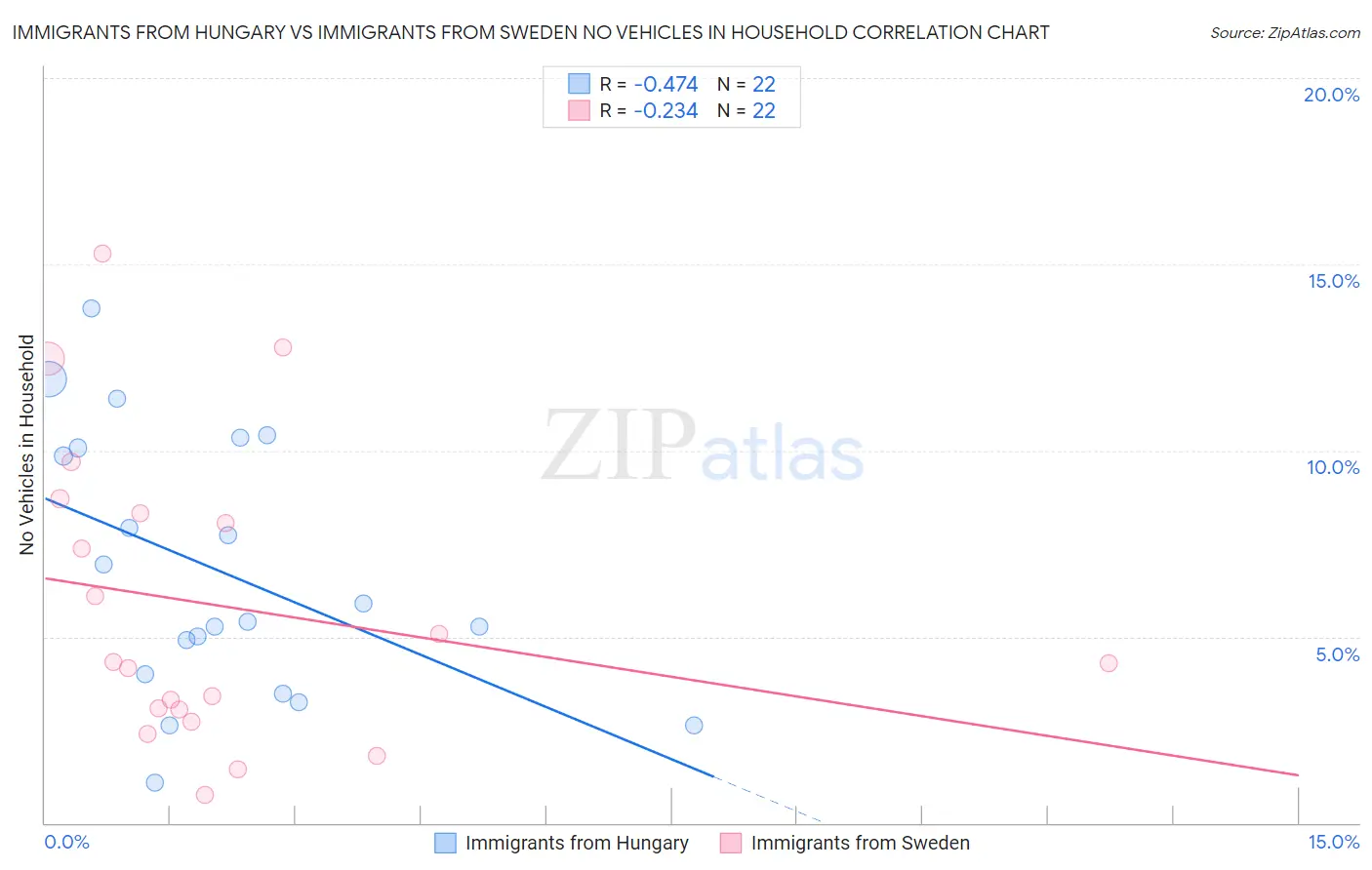Immigrants from Hungary vs Immigrants from Sweden No Vehicles in Household