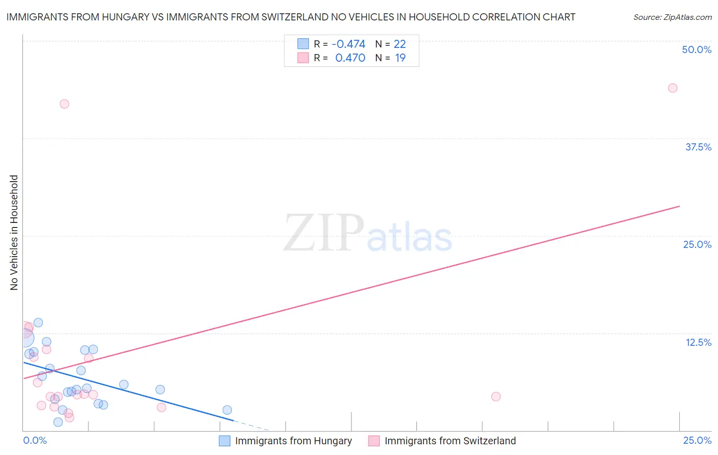 Immigrants from Hungary vs Immigrants from Switzerland No Vehicles in Household