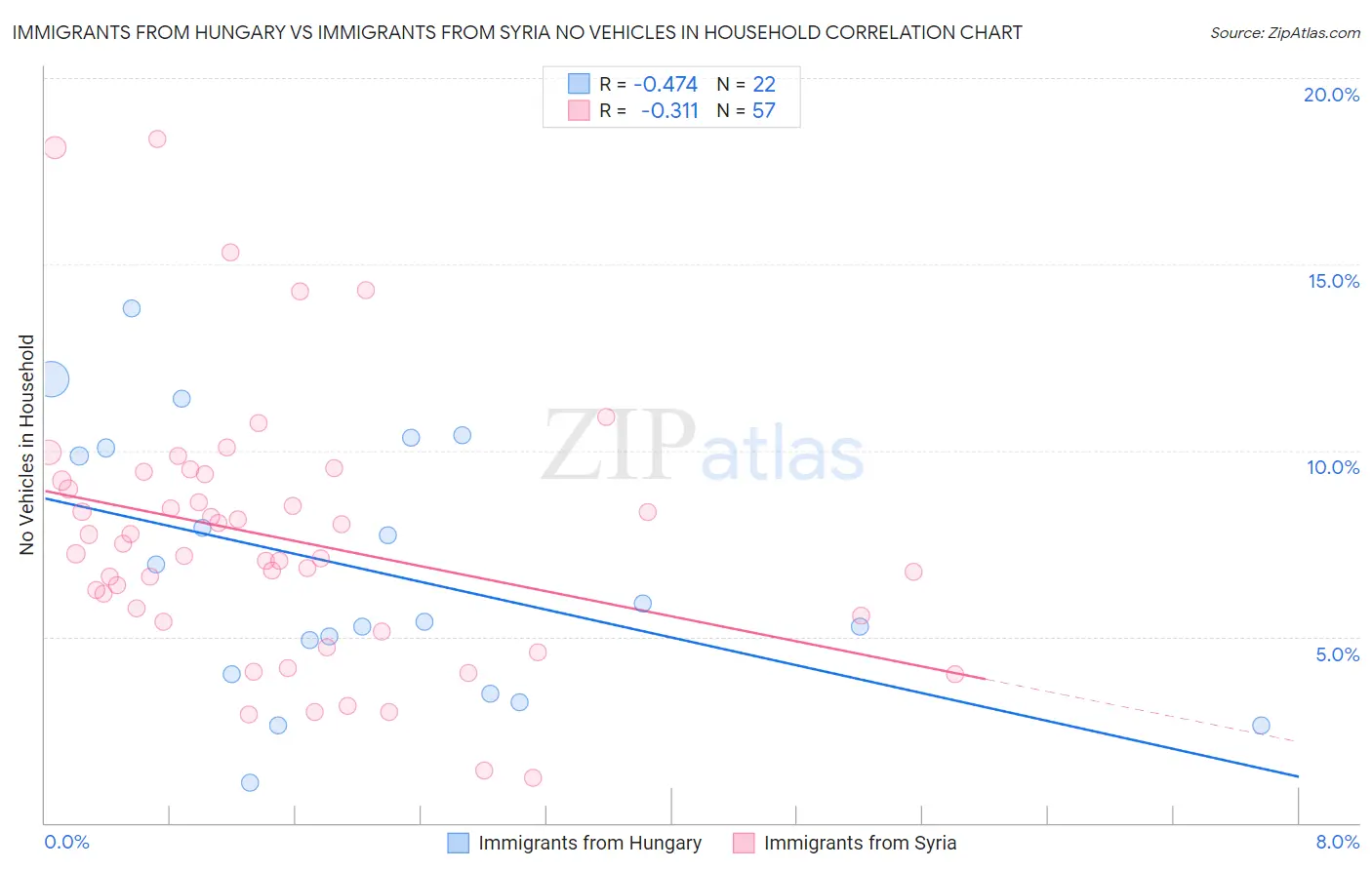 Immigrants from Hungary vs Immigrants from Syria No Vehicles in Household