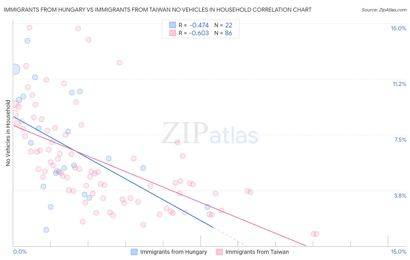 Immigrants from Hungary vs Immigrants from Taiwan No Vehicles in Household