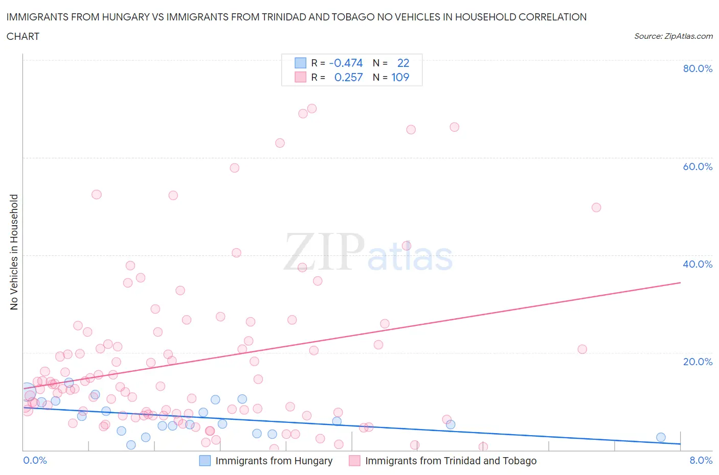 Immigrants from Hungary vs Immigrants from Trinidad and Tobago No Vehicles in Household