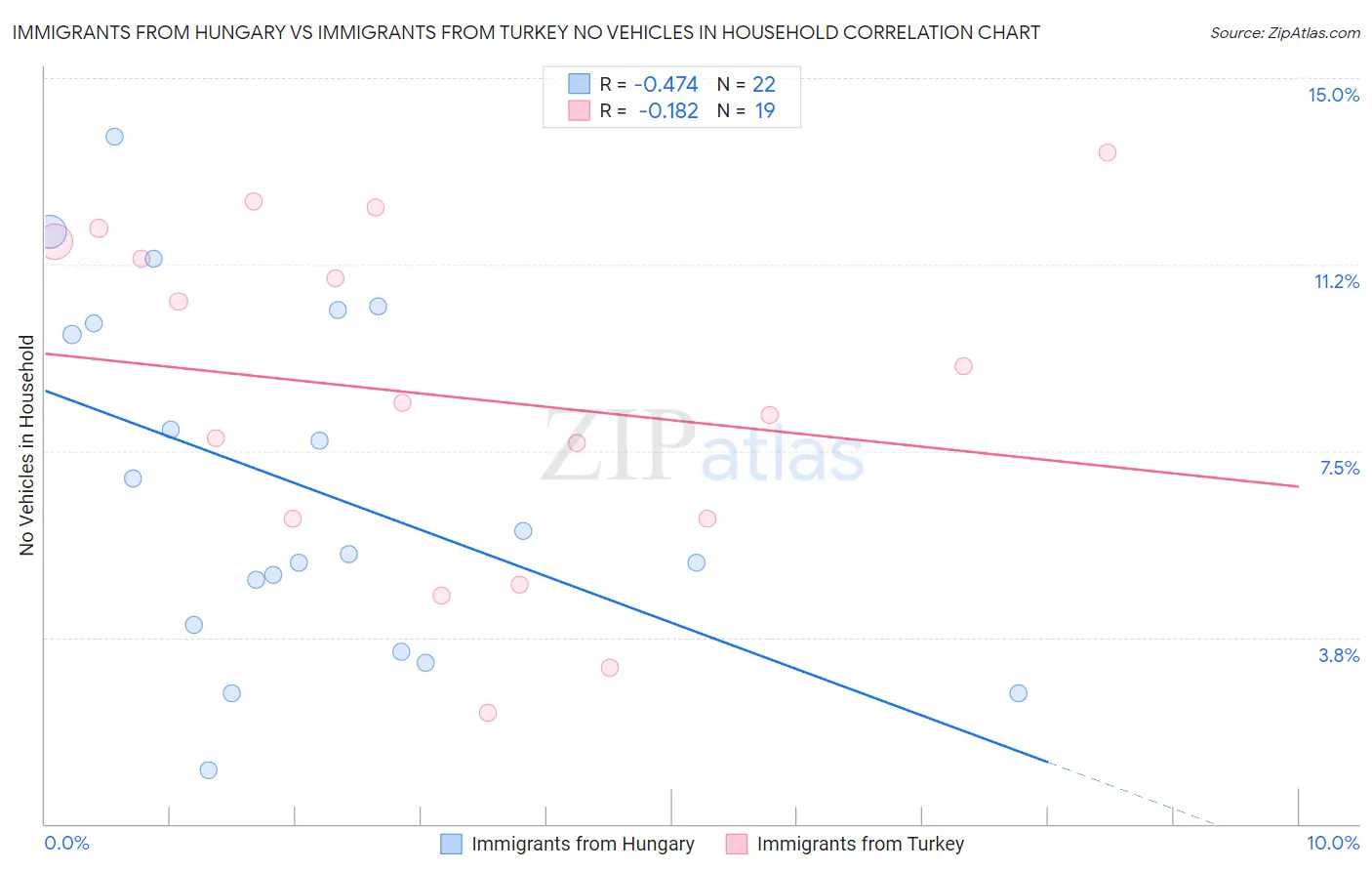 Immigrants from Hungary vs Immigrants from Turkey No Vehicles in Household