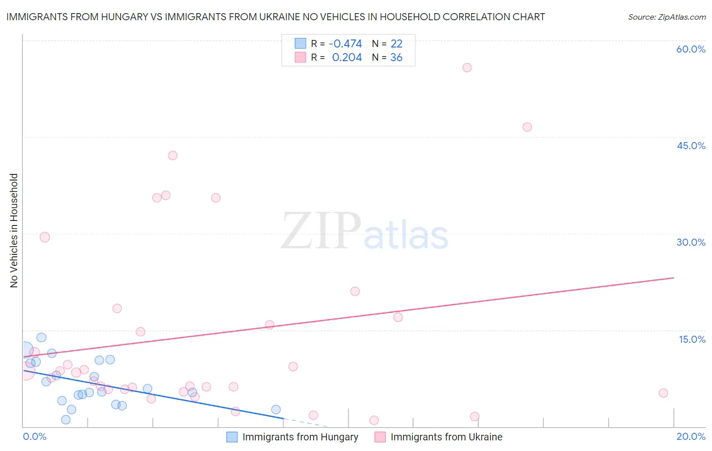 Immigrants from Hungary vs Immigrants from Ukraine No Vehicles in Household