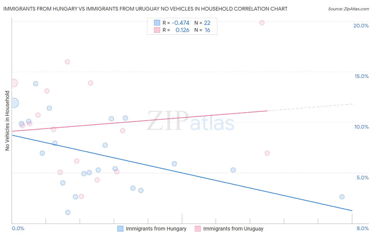 Immigrants from Hungary vs Immigrants from Uruguay No Vehicles in Household