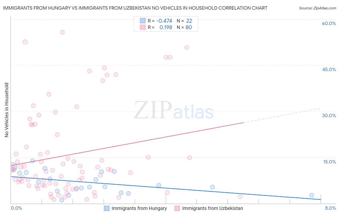 Immigrants from Hungary vs Immigrants from Uzbekistan No Vehicles in Household