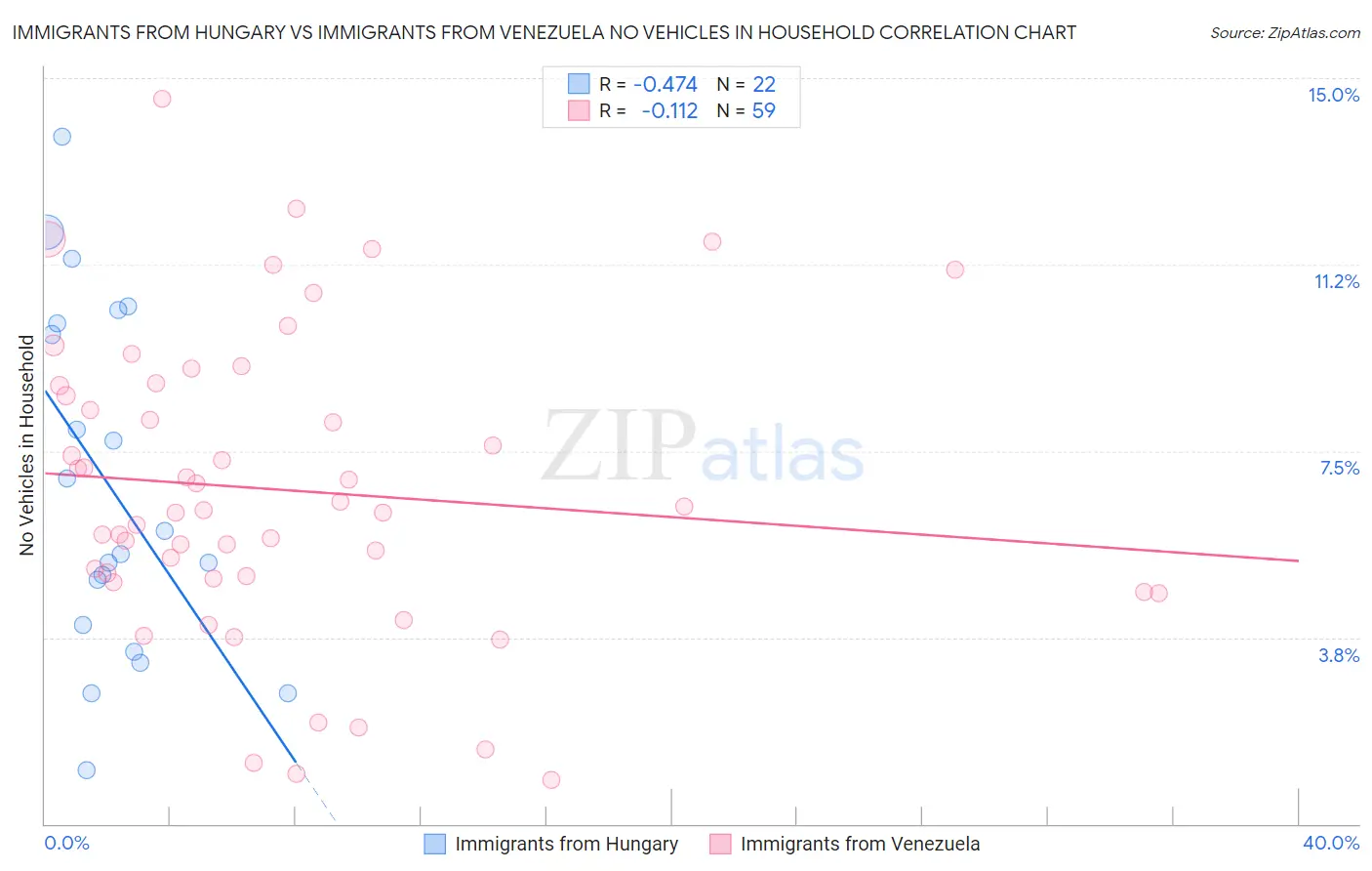 Immigrants from Hungary vs Immigrants from Venezuela No Vehicles in Household