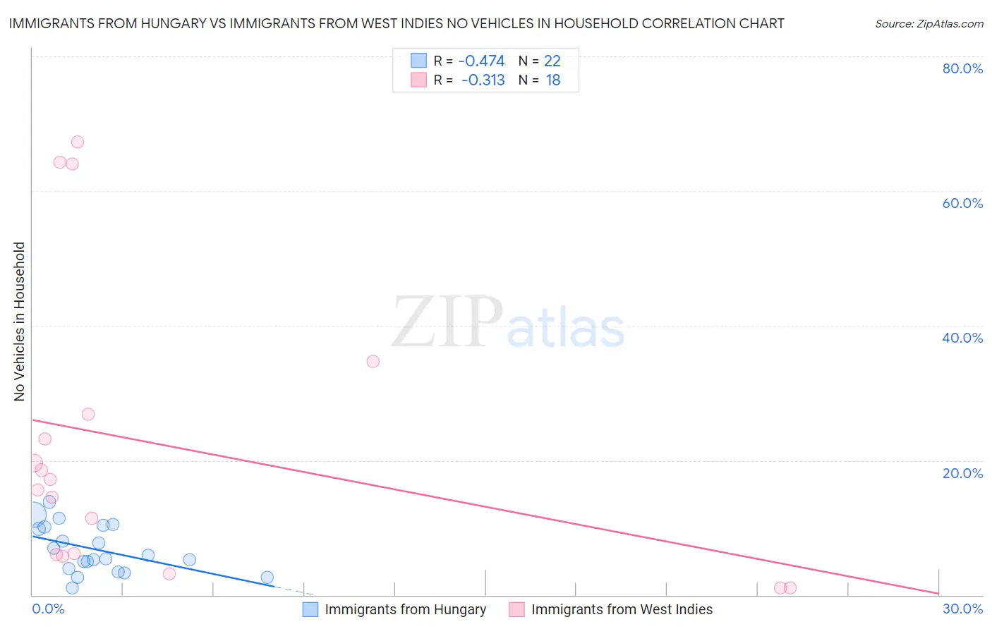 Immigrants from Hungary vs Immigrants from West Indies No Vehicles in Household